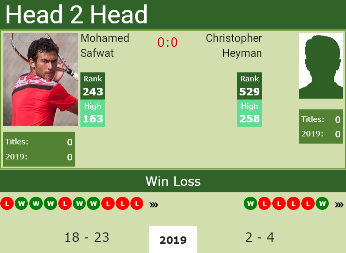 Prediction and head to head Mohamed Safwat vs. Christopher Heyman