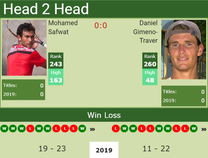 Prediction and head to head Mohamed Safwat vs. Daniel Gimeno-Traver