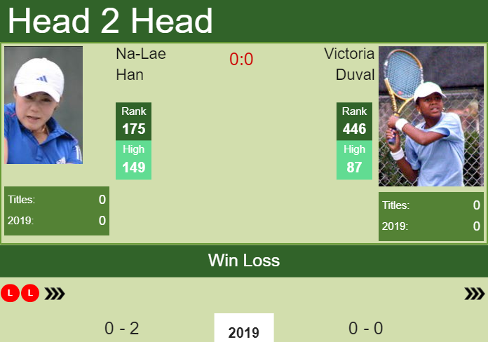 Prediction and head to head Na-Lae Han vs. Victoria Duval