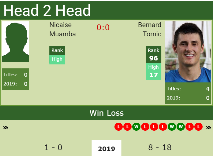 H2H Nicaise Muamba vs. Bernard Tomic | Winnipeg Challenger preview, odds, prediction Prediction and head to head Nicaise Muamba vs. Bernard Tomic