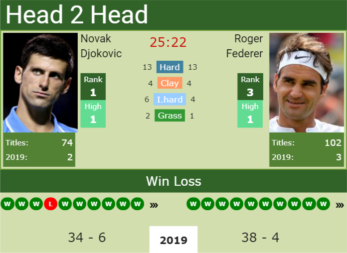 Federer Djokovic Head To Head