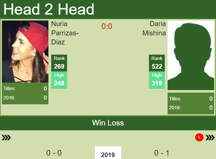 H2H Nuria Parrizas-Diaz vs. Daria Mishina | Gasteiz preview, odds, prediction Prediction and head to head Nuria Parrizas-Diaz vs. Daria Mishina