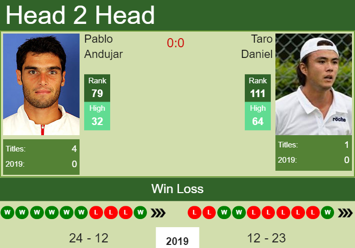Prediction and head to head Pablo Andujar vs. Taro Daniel