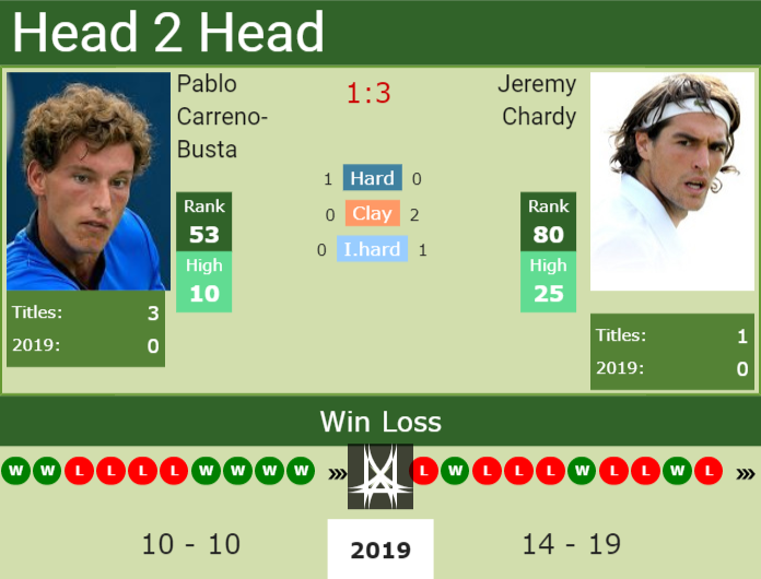 Prediction and head to head Pablo Carreno-Busta vs. Jeremy Chardy
