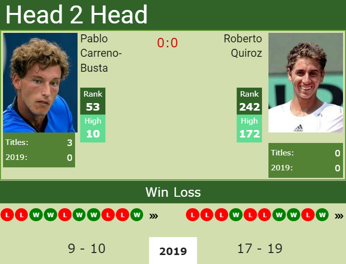 Prediction and head to head Pablo Carreno-Busta vs. Roberto Quiroz