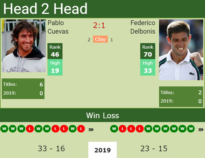 Prediction and head to head Pablo Cuevas vs. Federico Delbonis
