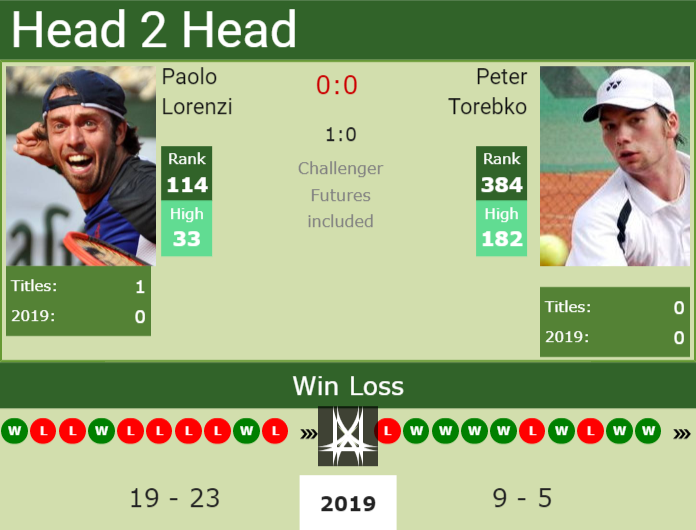 Prediction and head to head Paolo Lorenzi vs. Peter Torebko