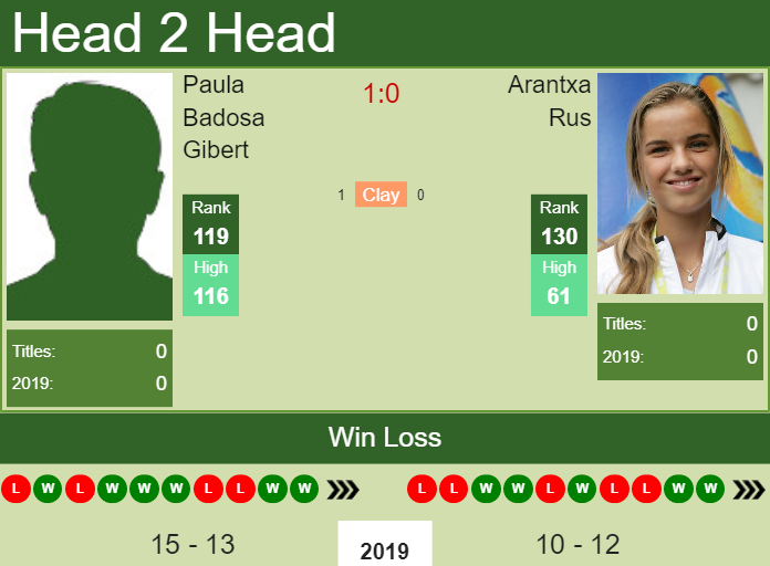 Prediction and head to head Paula Badosa Gibert vs. Arantxa Rus