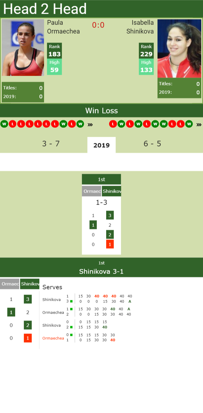 Prediction-and-head-to-head-Paula-Ormaechea-vs.-Isabella-Shinikova Prediction and head to head Paula Ormaechea vs. Isabella Shinikova