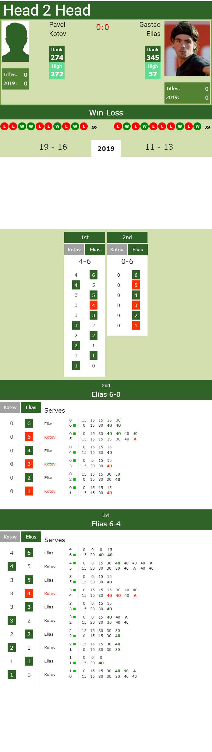 Prediction and head to head Pavel Kotov vs. Gastao Elias