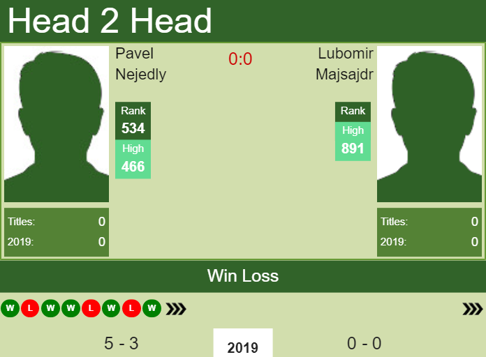 H2H Pavel Nejedly vs. Lubomir Majsajdr | Liberec Challenger preview, odds, prediction Prediction and head to head Pavel Nejedly vs. Lubomir Majsajdr