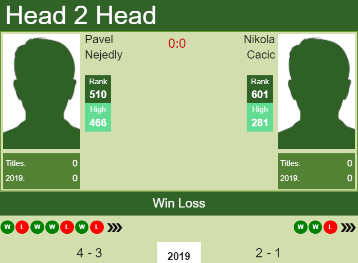 Prediction and head to head Pavel Nejedly vs. Nikola Cacic