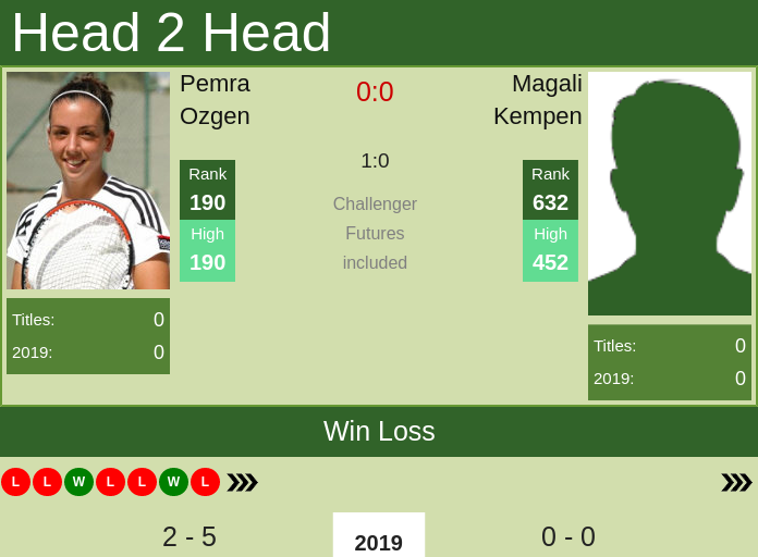 Prediction and head to head Pemra Ozgen vs. Magali Kempen