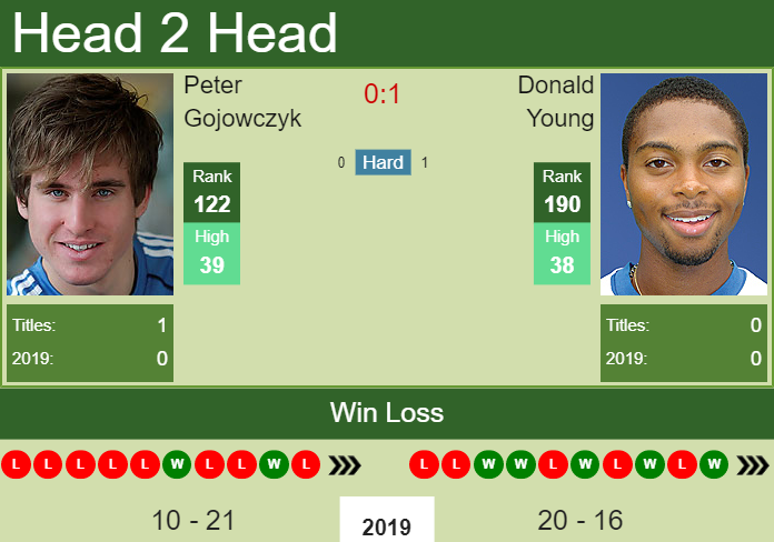 Prediction-and-head-to-head-Peter-Gojowczyk-vs.-Donald-Young Prediction and head to head Peter Gojowczyk vs. Donald Young