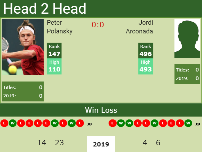 H2H Peter Polansky vs. Jordi Arconada | Granby Challenger preview, odds, prediction Prediction and head to head Peter Polansky vs. Jordi Arconada