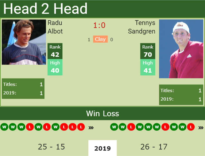 H2H Radu Albot vs. Tennys Sandgren | Atlanta preview, odds, prediction Prediction and head to head Radu Albot vs. Tennys Sandgren