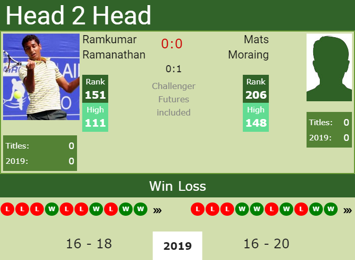 Prediction and head to head Ramkumar Ramanathan vs. Mats Moraing