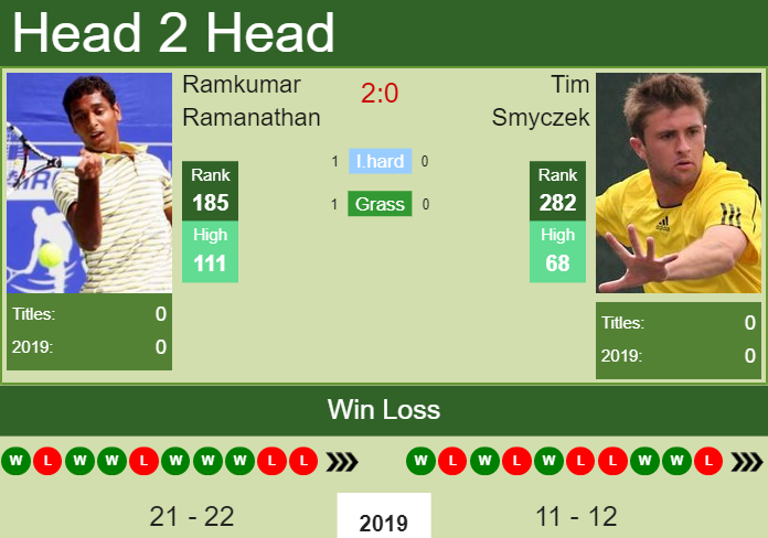 Prediction and head to head Ramkumar Ramanathan vs. Tim Smyczek