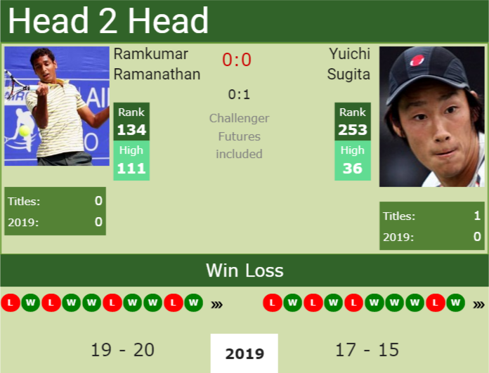 Prediction and head to head Ramkumar Ramanathan vs. Yuichi Sugita