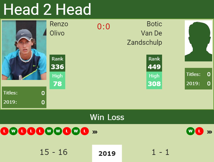 Prediction and head to head Renzo Olivo vs. Botic Van De Zandschulp