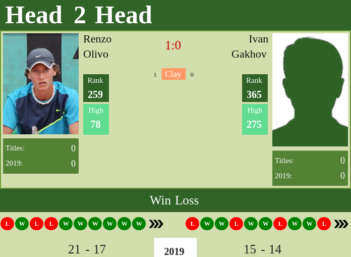 Prediction and head to head Renzo Olivo vs. Ivan Gakhov