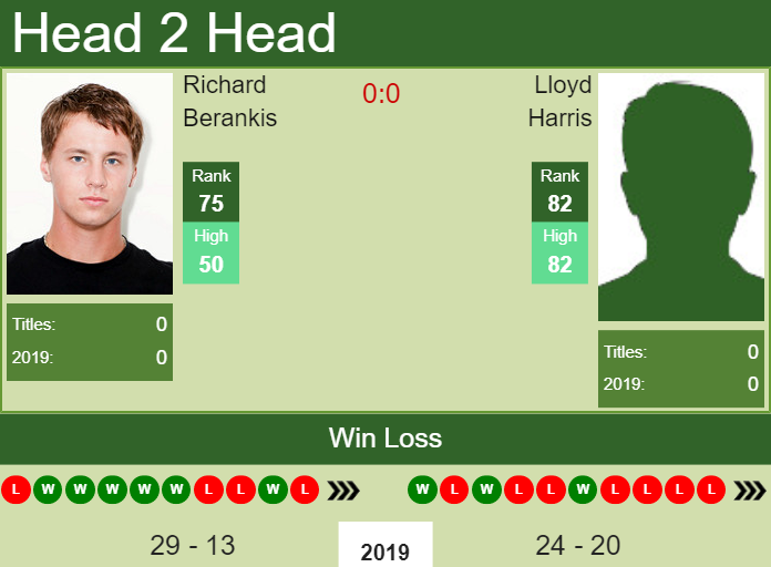 Prediction-and-head-to-head-Richard-Berankis-vs.-Lloyd-Harris Prediction and head to head Richard Berankis vs. Lloyd Harris