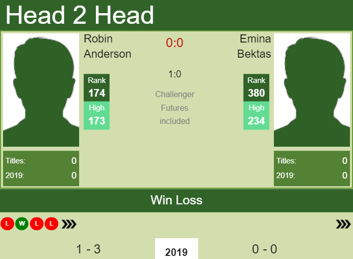 Prediction and head to head Robin Anderson vs. Emina Bektas