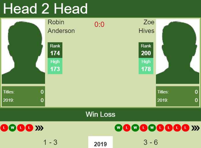Prediction and head to head Robin Anderson vs. Zoe Hives