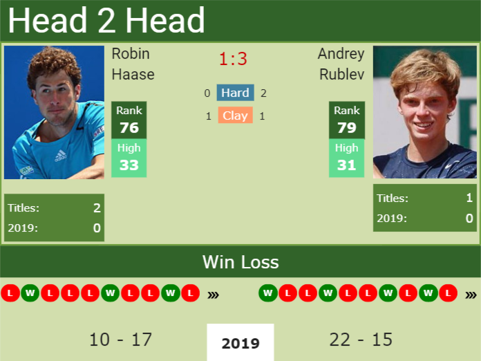 Prediction and head to head Robin Haase vs. Andrey Rublev