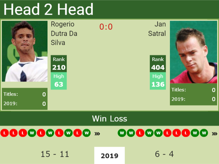 Prediction and head to head Rogerio Dutra Da Silva vs. Jan Satral