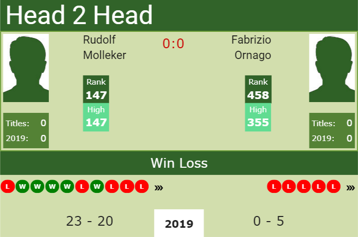 Prediction and head to head Rudolf Molleker vs. Fabrizio Ornago