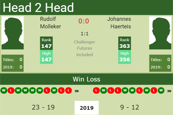 Prediction and head to head Rudolf Molleker vs. Johannes Haerteis