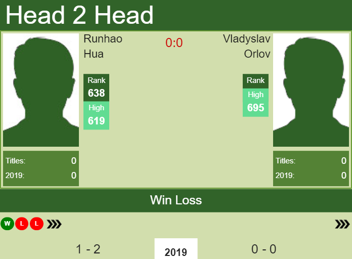 Prediction and head to head Runhao Hua vs. Vladyslav Orlov