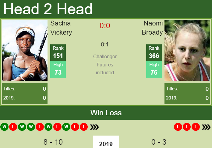 Prediction-and-head-to-head-Sachia-Vickery-vs.-Naomi-Broady Prediction and head to head Sachia Vickery vs. Naomi Broady