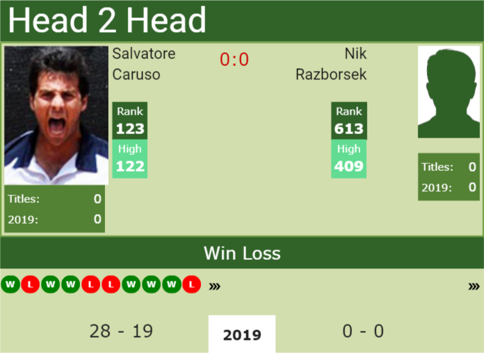 Prediction and head to head Salvatore Caruso vs. Nik Razborsek