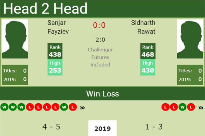 H2H Sanjar Fayziev vs. Sidharth Rawat | Sultan Challenger preview, odds ...