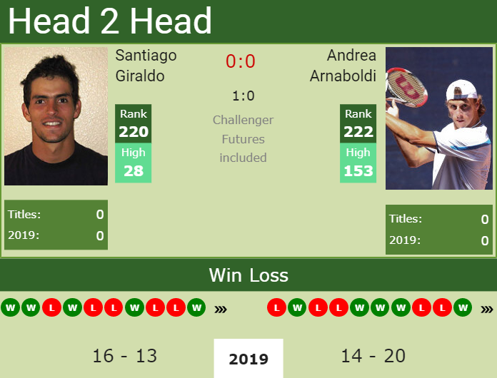Prediction and head to head Santiago Giraldo vs. Andrea Arnaboldi