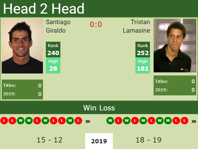 Prediction and head to head Santiago Giraldo vs. Tristan Lamasine
