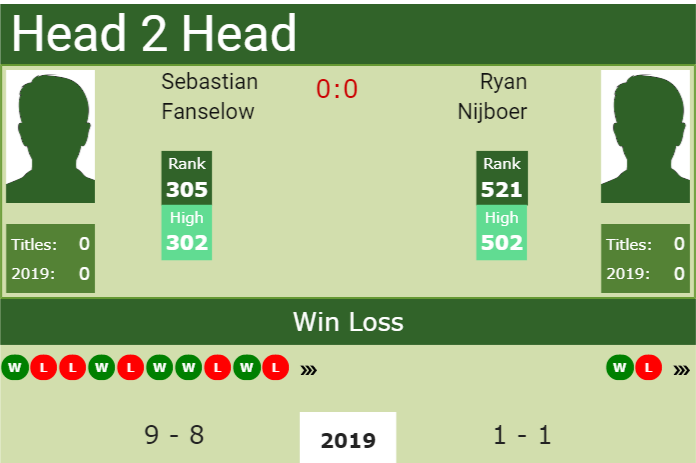 Prediction and head to head Sebastian Fanselow vs. Ryan Nijboer