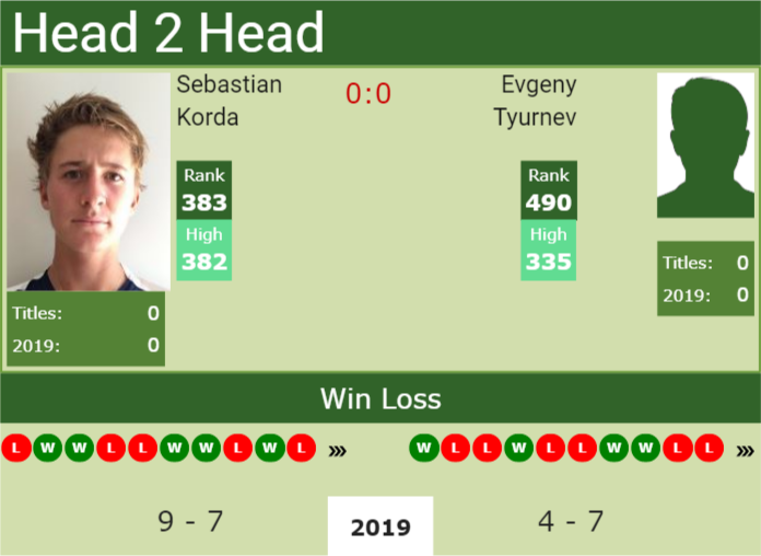 Prediction and head to head Sebastian Korda vs. Evgeny Tyurnev