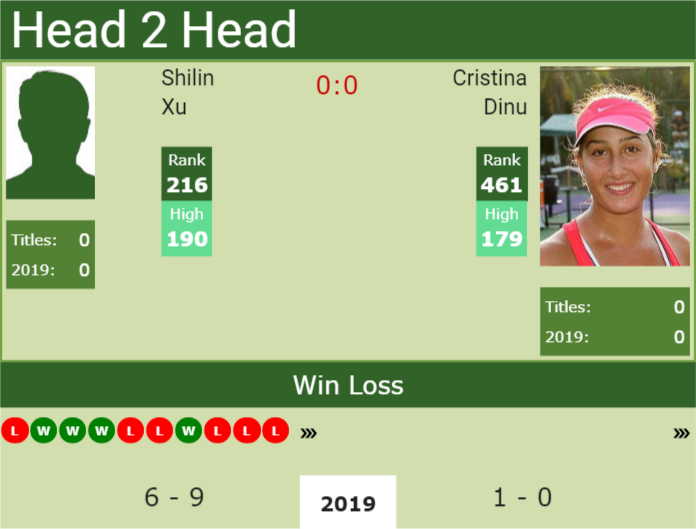 Prediction and head to head Shilin Xu vs. Cristina Dinu