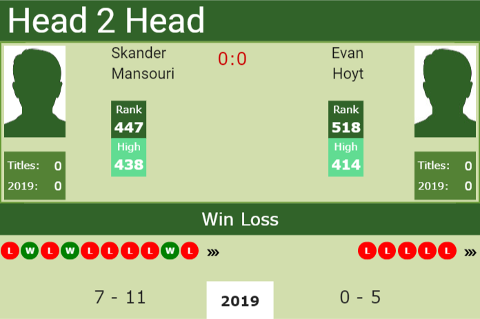 Prediction-and-head-to-head-Skander-Mansouri-vs.-Evan-Hoyt Prediction and head to head Skander Mansouri vs. Evan Hoyt
