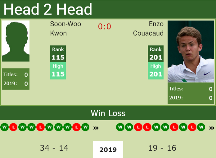 Prediction and head to head Soon-Woo Kwon vs. Enzo Couacaud