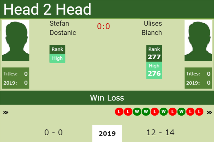 H2H Stefan Dostanic vs. Ulises Blanch Challenger preview
