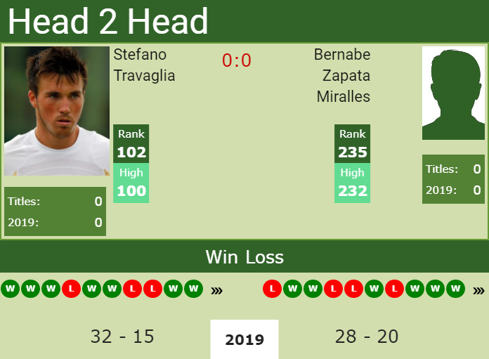 H2H Stefano Travaglia vs. Bernabe Zapata Miralles | Ludwigshafen Challenger preview, odds, prediction Prediction and head to head Stefano Travaglia vs. Bernabe Zapata Miralles