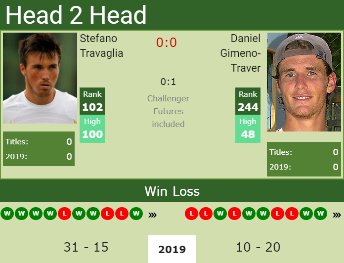 Prediction and head to head Stefano Travaglia vs. Daniel Gimeno-Traver
