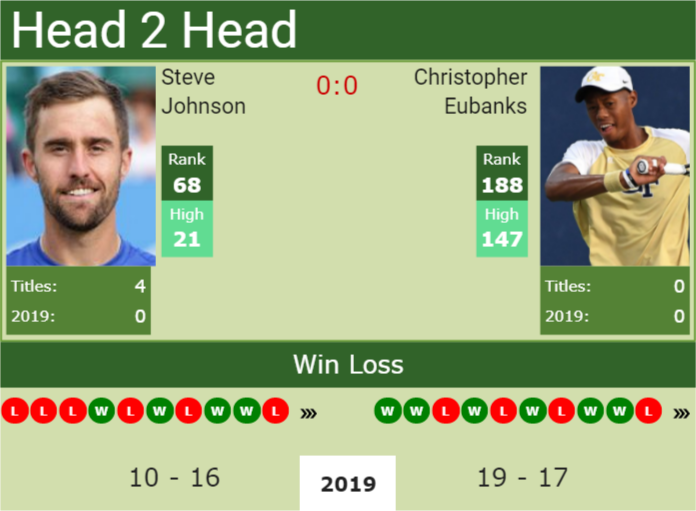 Prediction and head to head Steve Johnson vs. Christopher Eubanks