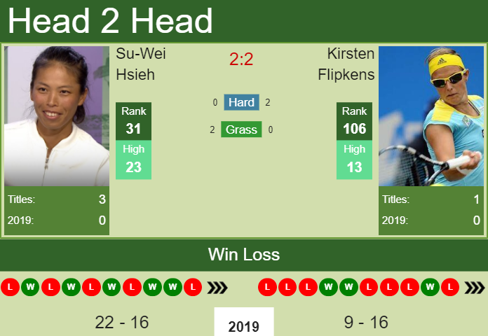 H2H Su-Wei Hsieh vs. Kirsten Flipkens | Washington preview, odds, prediction Prediction and head to head Su-Wei Hsieh vs. Kirsten Flipkens