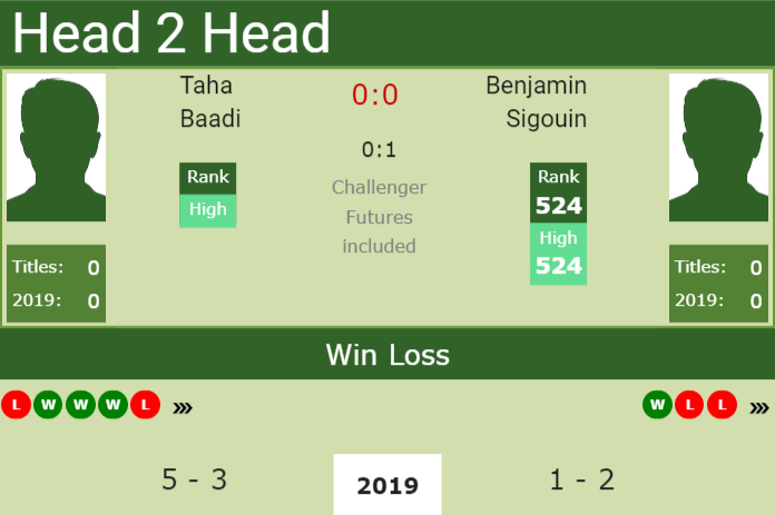 Prediction and head to head Taha Baadi vs. Benjamin Sigouin