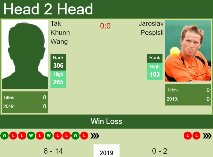 Prediction and head to head Tak Khunn Wang vs. Jaroslav Pospisil